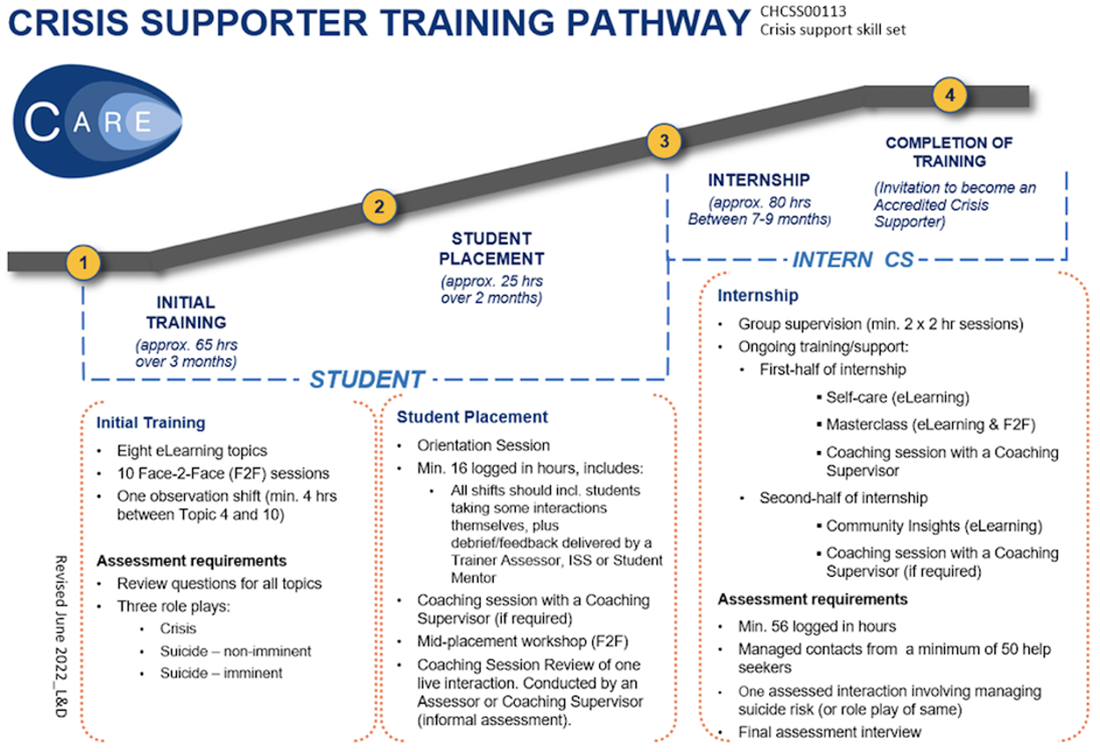 Timeline demonstrating training pathway